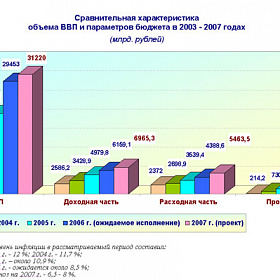Справка по проекту федерального бюджета на 2007 год