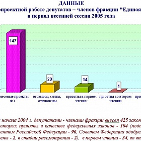 Информационно-аналитическая справка о законопроектной работе фракции (январь - май 2005 года)