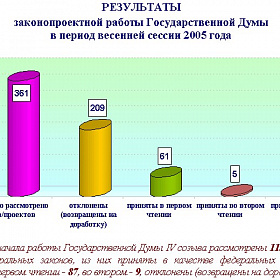 Информационно-аналитическая справка о законопроектной работе фракции (январь - июнь 2005 года)