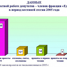 Информационно-аналитическая справка о законопроектной работе фракции (январь - март 2005 года)