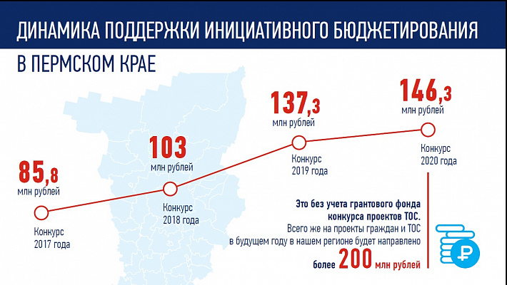 Конкурс проектов инициативного бюджетирования